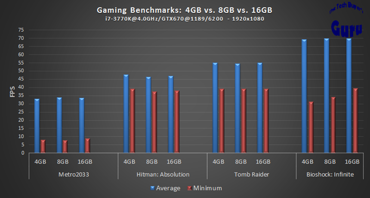 Does Memory Matter? 4GB versus 8GB versus 16GB in Gaming | The 